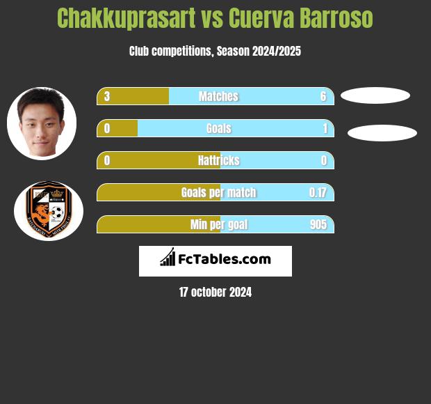 Chakkuprasart vs Cuerva Barroso h2h player stats