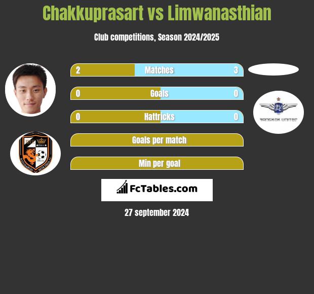 Chakkuprasart vs Limwanasthian h2h player stats