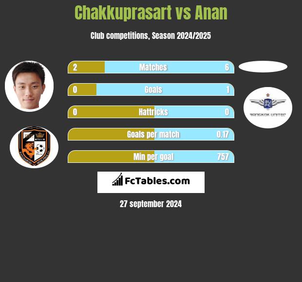 Chakkuprasart vs Anan h2h player stats