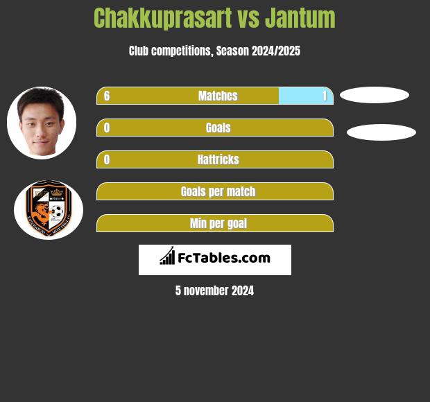 Chakkuprasart vs Jantum h2h player stats