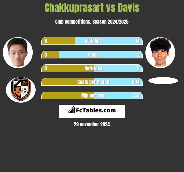 Chakkuprasart vs Davis h2h player stats