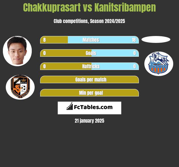 Chakkuprasart vs Kanitsribampen h2h player stats