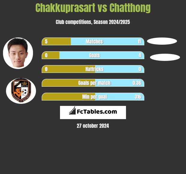 Chakkuprasart vs Chatthong h2h player stats