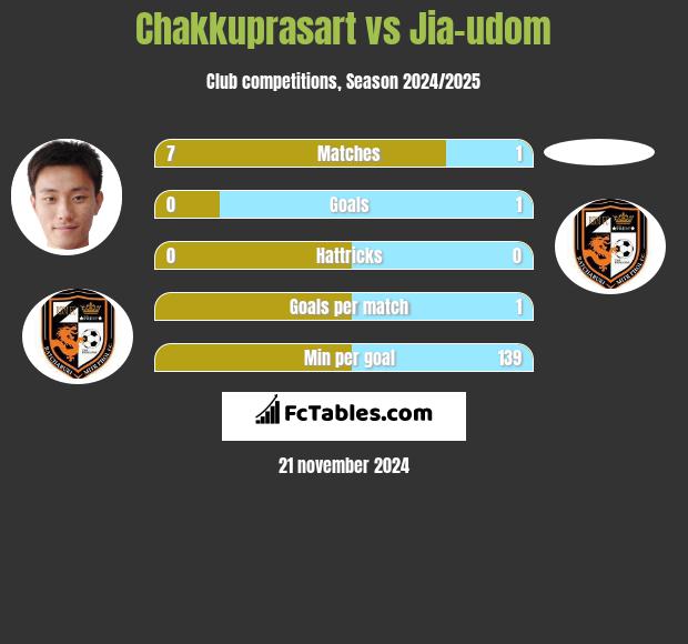 Chakkuprasart vs Jia-udom h2h player stats