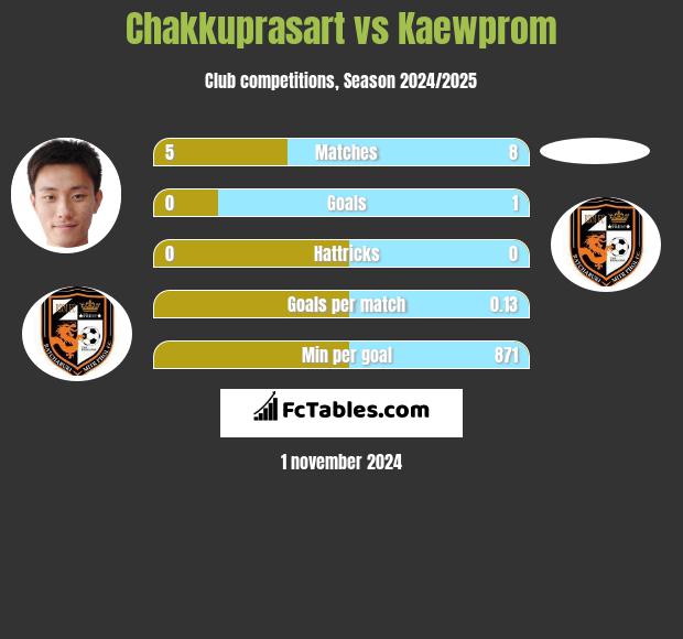 Chakkuprasart vs Kaewprom h2h player stats