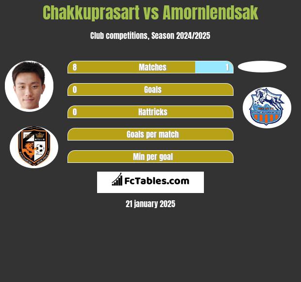 Chakkuprasart vs Amornlendsak h2h player stats