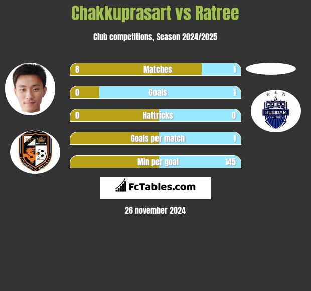 Chakkuprasart vs Ratree h2h player stats