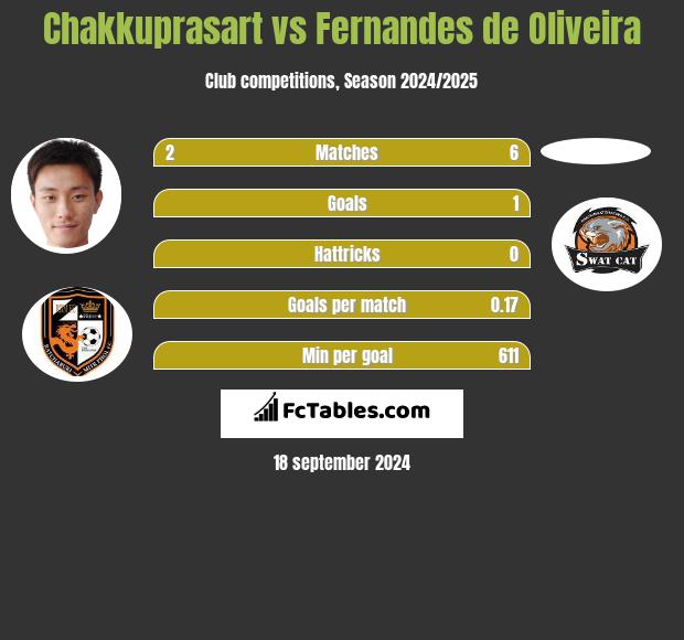 Chakkuprasart vs Fernandes de Oliveira h2h player stats