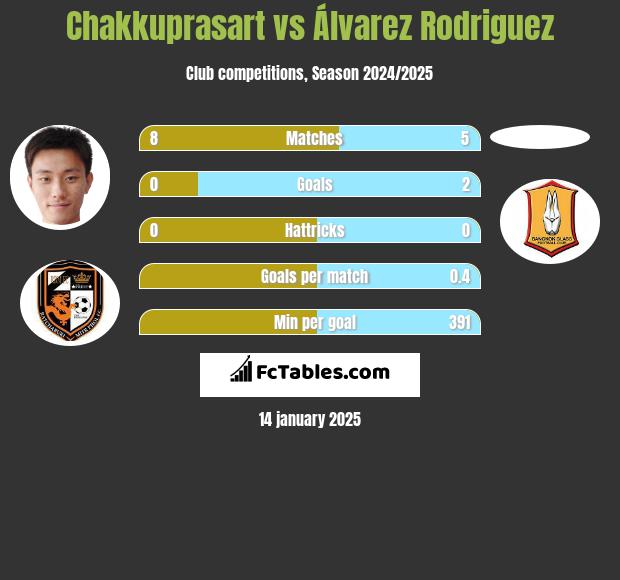 Chakkuprasart vs Álvarez Rodriguez h2h player stats