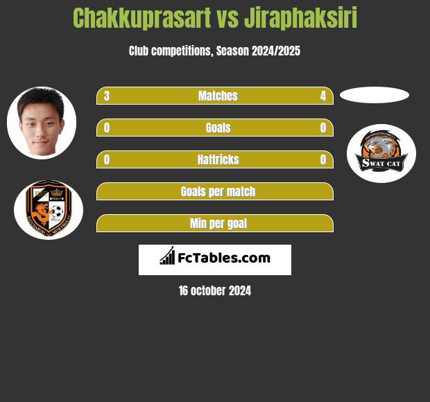 Chakkuprasart vs Jiraphaksiri h2h player stats