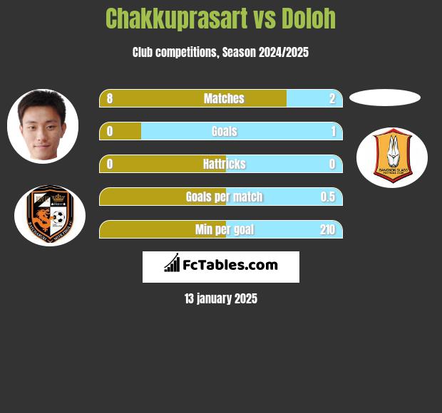 Chakkuprasart vs Doloh h2h player stats