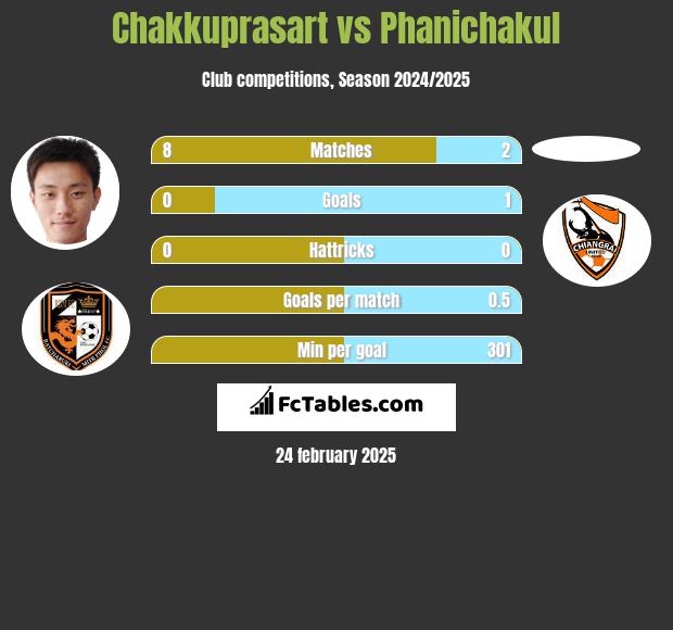 Chakkuprasart vs Phanichakul h2h player stats