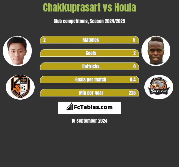 Chakkuprasart vs Houla h2h player stats