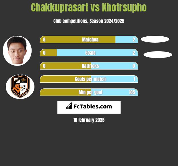 Chakkuprasart vs Khotrsupho h2h player stats