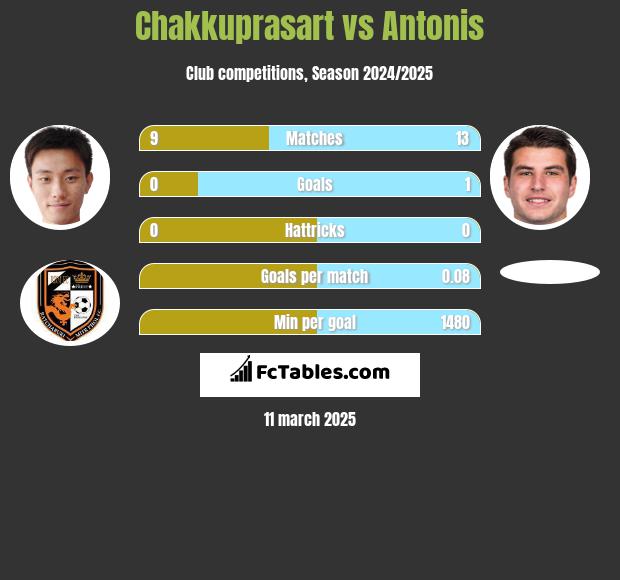 Chakkuprasart vs Antonis h2h player stats