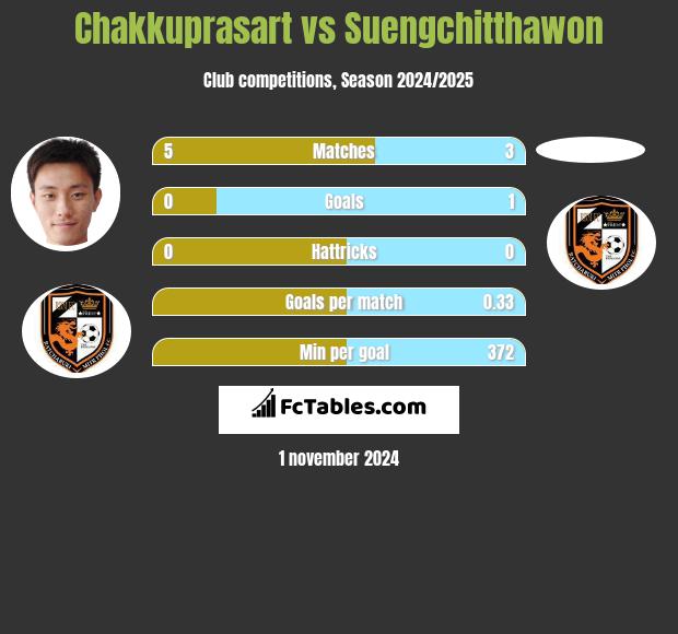 Chakkuprasart vs Suengchitthawon h2h player stats