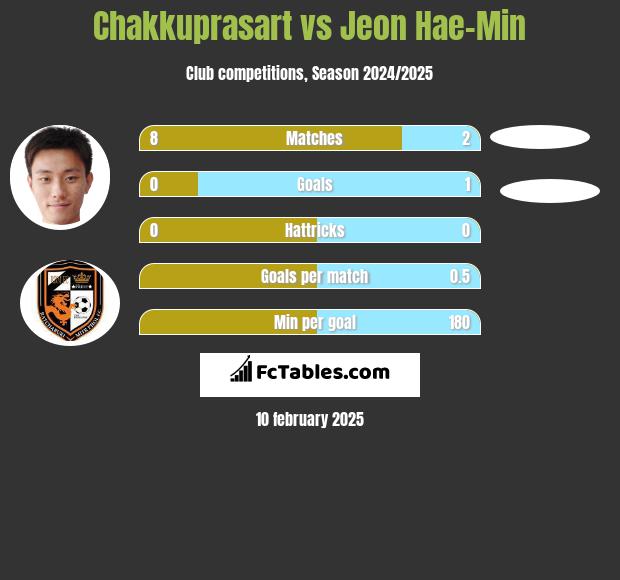 Chakkuprasart vs Jeon Hae-Min h2h player stats