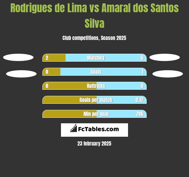 Rodrigues de Lima vs Amaral dos Santos Silva h2h player stats