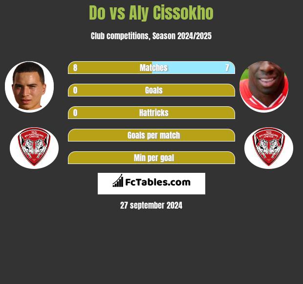 Do vs Aly Cissokho h2h player stats