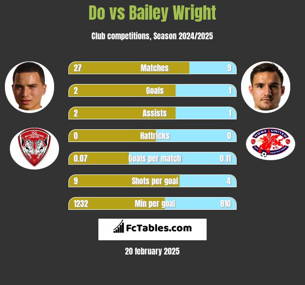 Do vs Bailey Wright h2h player stats