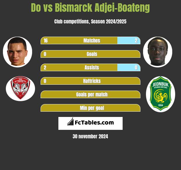 Do vs Bismarck Adjei-Boateng h2h player stats