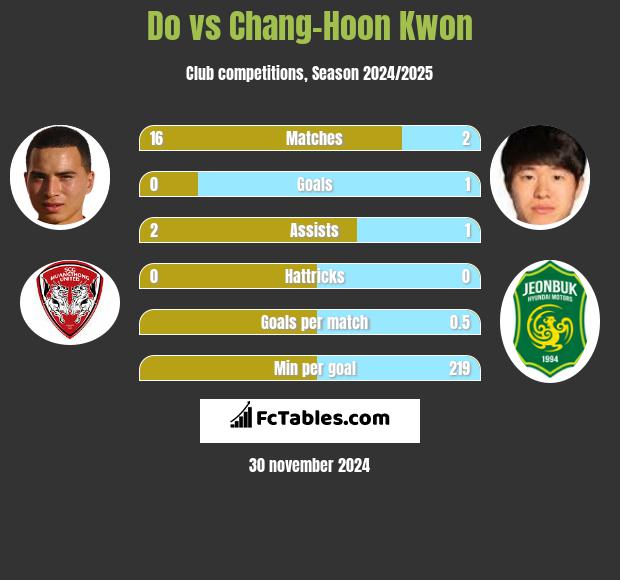 Do vs Chang-Hoon Kwon h2h player stats