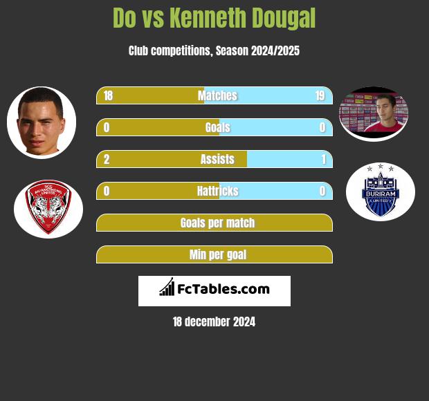 Do vs Kenneth Dougal h2h player stats