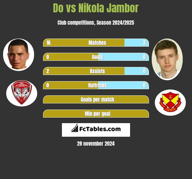 Do vs Nikola Jambor h2h player stats