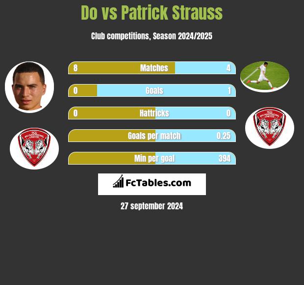 Do vs Patrick Strauss h2h player stats