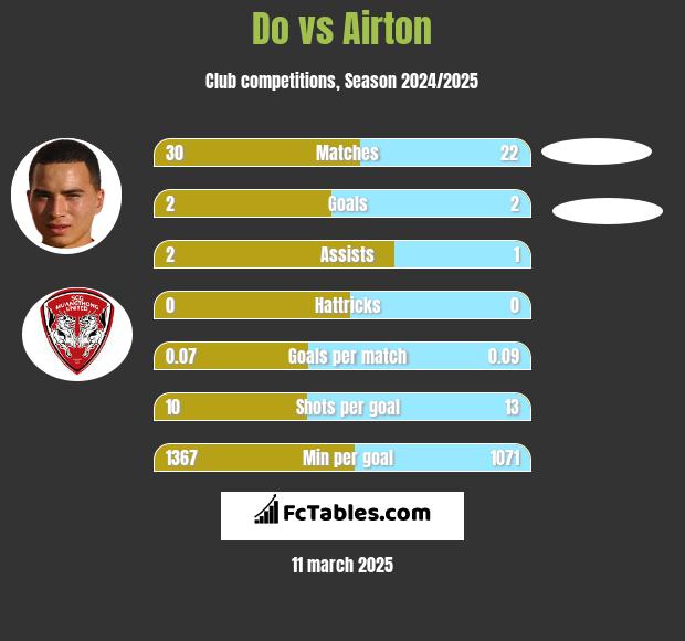 Do vs Airton h2h player stats