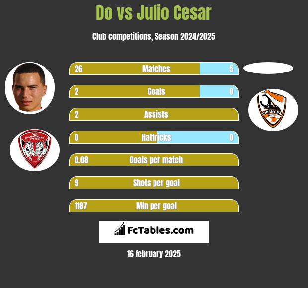 Do vs Julio Cesar h2h player stats