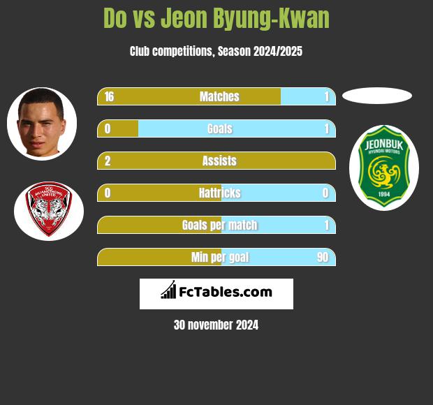 Do vs Jeon Byung-Kwan h2h player stats