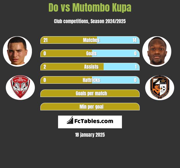 Do vs Mutombo Kupa h2h player stats