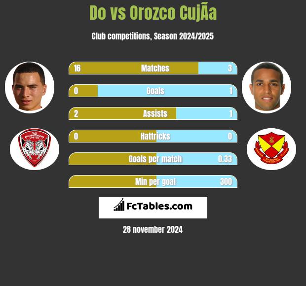 Do vs Orozco CujÃ­a h2h player stats