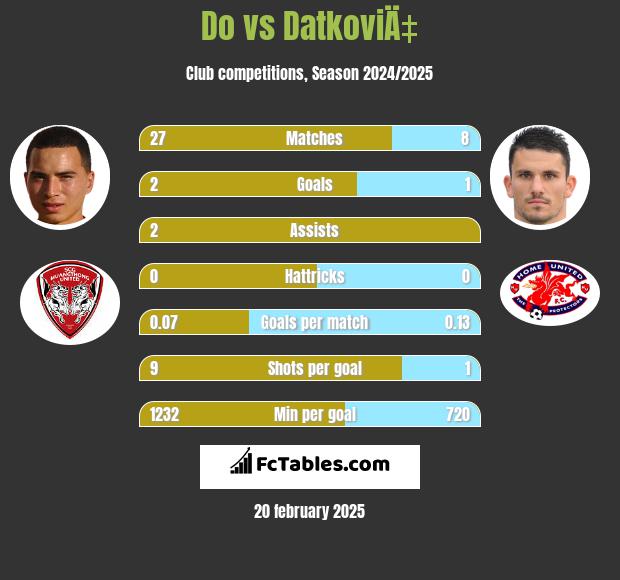 Do vs DatkoviÄ‡ h2h player stats