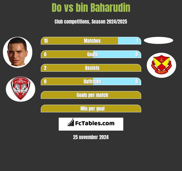 Do vs bin Baharudin h2h player stats