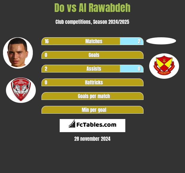 Do vs Al Rawabdeh h2h player stats