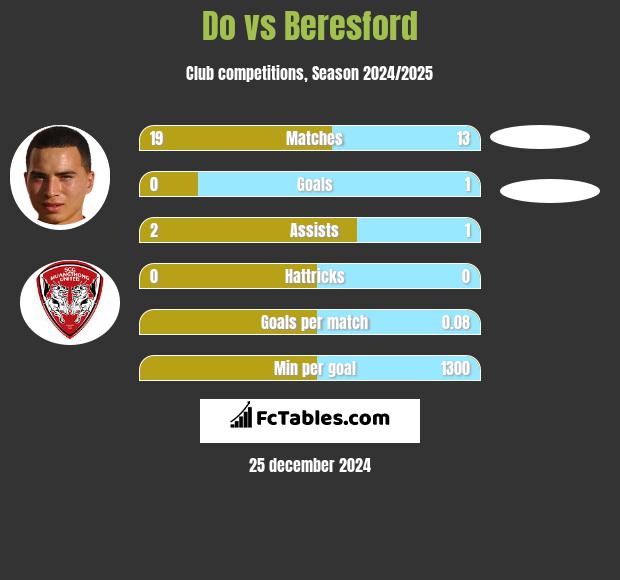 Do vs Beresford h2h player stats