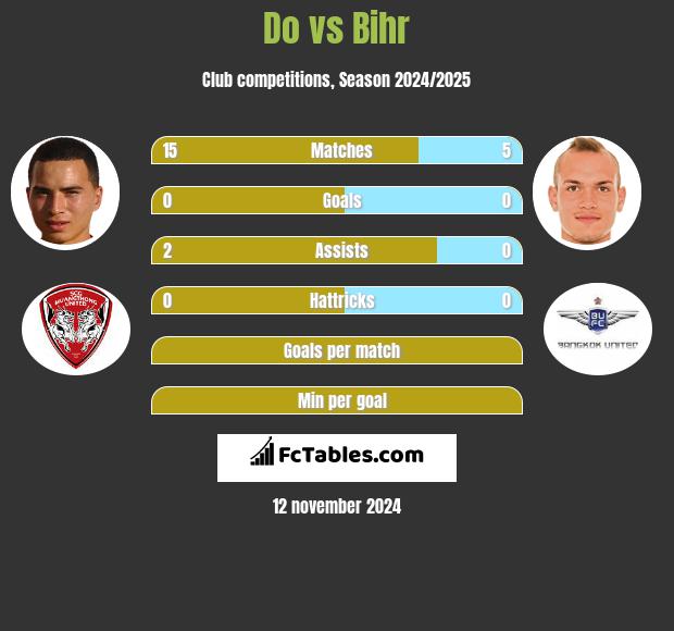 Do vs Bihr h2h player stats