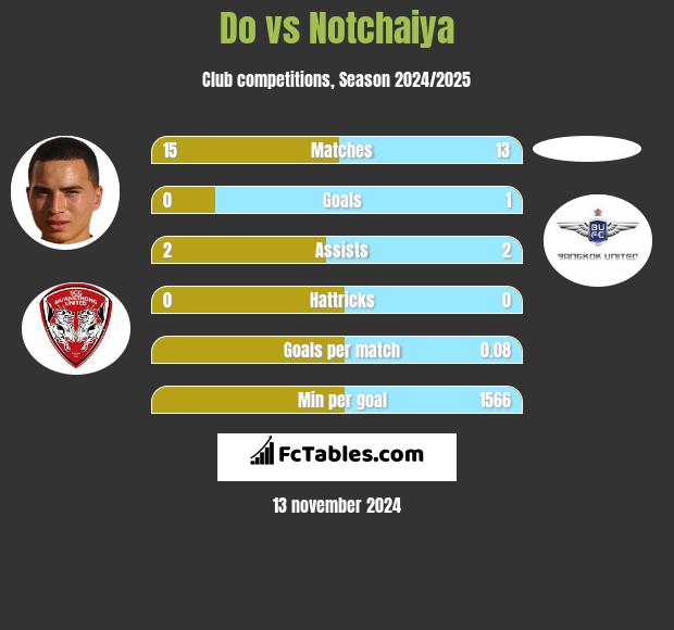 Do vs Notchaiya h2h player stats