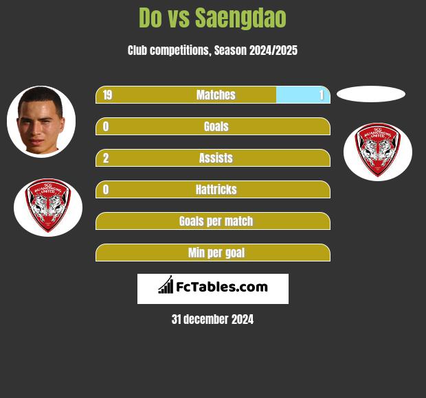 Do vs Saengdao h2h player stats