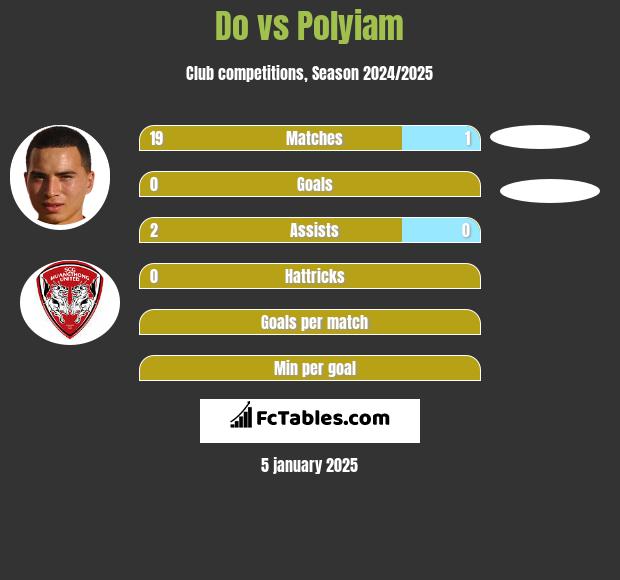 Do vs Polyiam h2h player stats