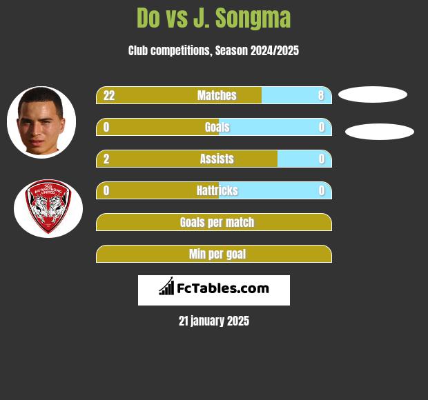 Do vs J. Songma h2h player stats