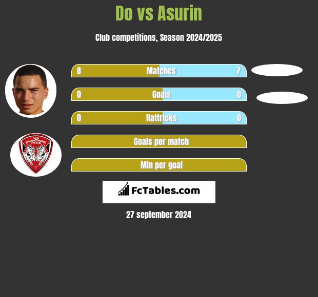 Do vs Asurin h2h player stats