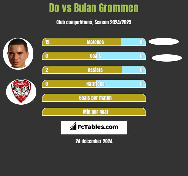 Do vs Bulan Grommen h2h player stats