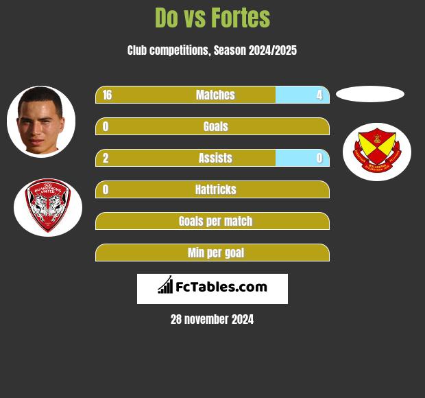 Do vs Fortes h2h player stats