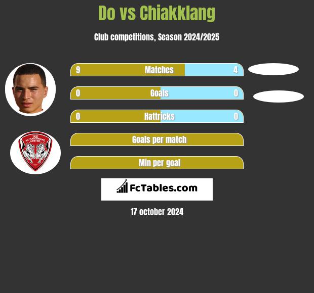 Do vs Chiakklang h2h player stats