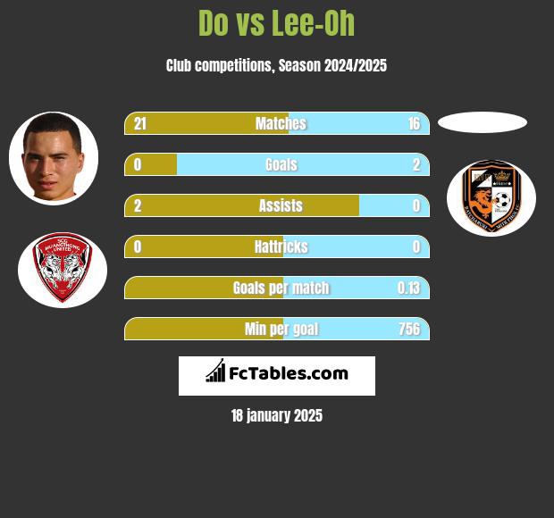 Do vs Lee-Oh h2h player stats