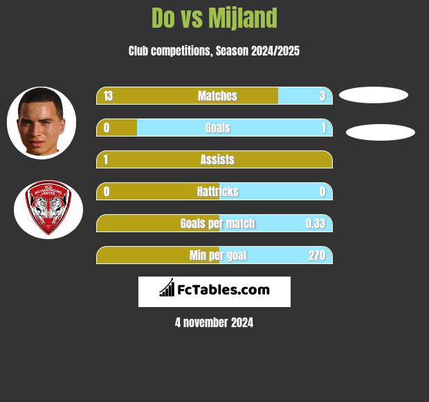 Do vs Mijland h2h player stats