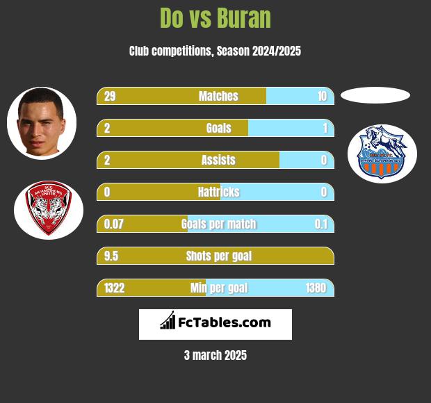 Do vs Buran h2h player stats